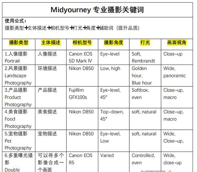 （8825期）Midjourney关键词-解锁AI绘画专业级人工智能摄影关键词表_80楼网创