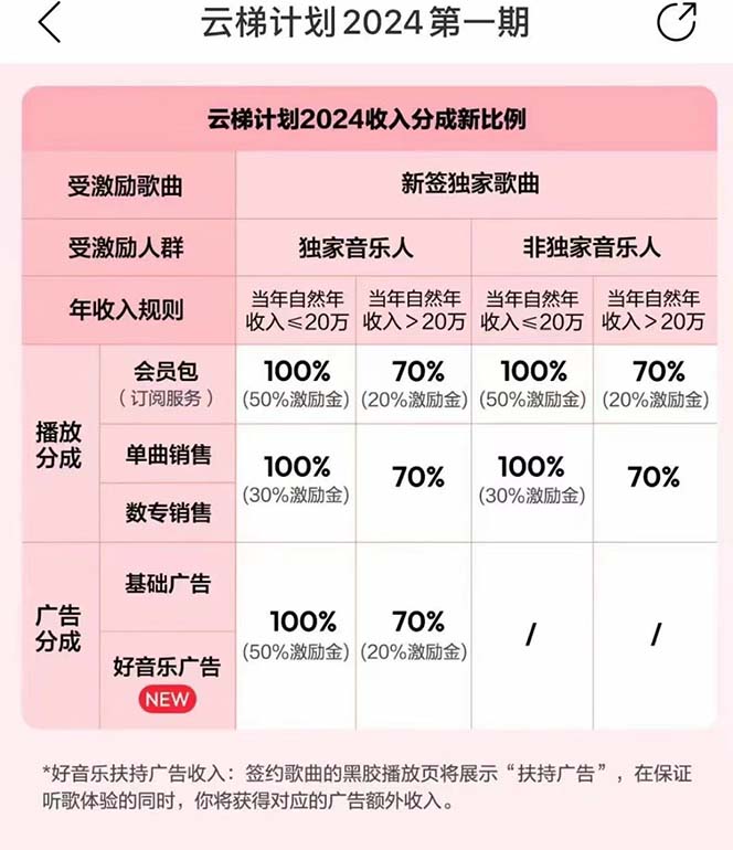 （10389期）2024网易云云梯计划 单机日300+ 无脑月入5000+_80楼网创