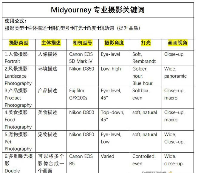 Midjourney关键词-解锁AI绘画专业级人工智能摄影关键词表_80楼网创