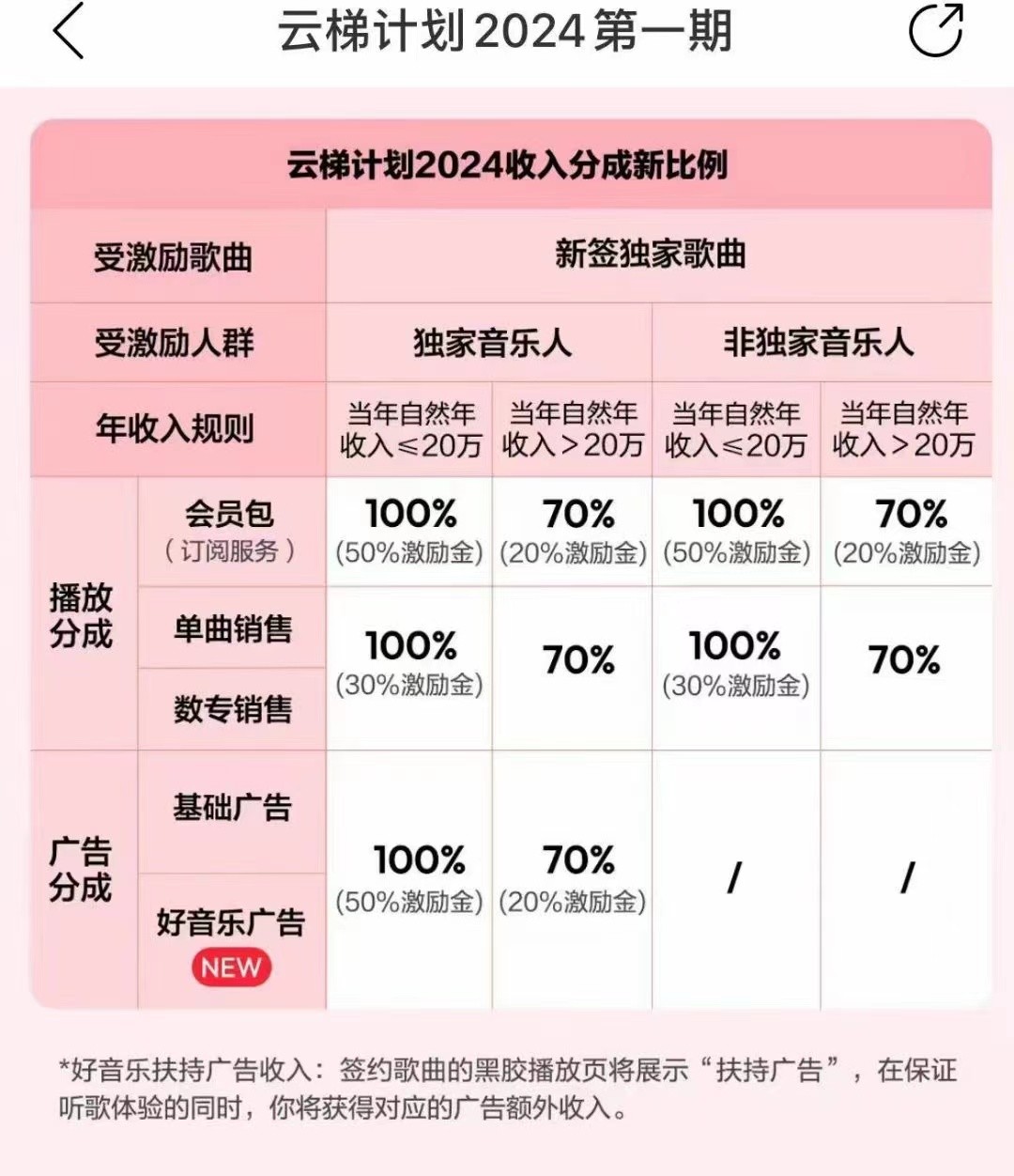 2024网易云云梯计划 单机日300+ 无脑月入5000+_80楼网创