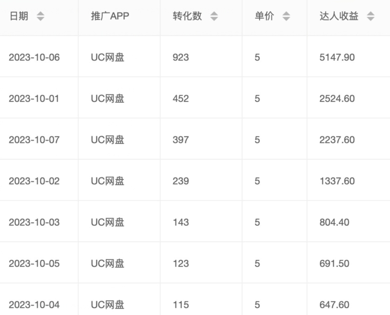 价值1000免费送ai软件实现uc网盘拉新（教程+拉新最高价渠道）