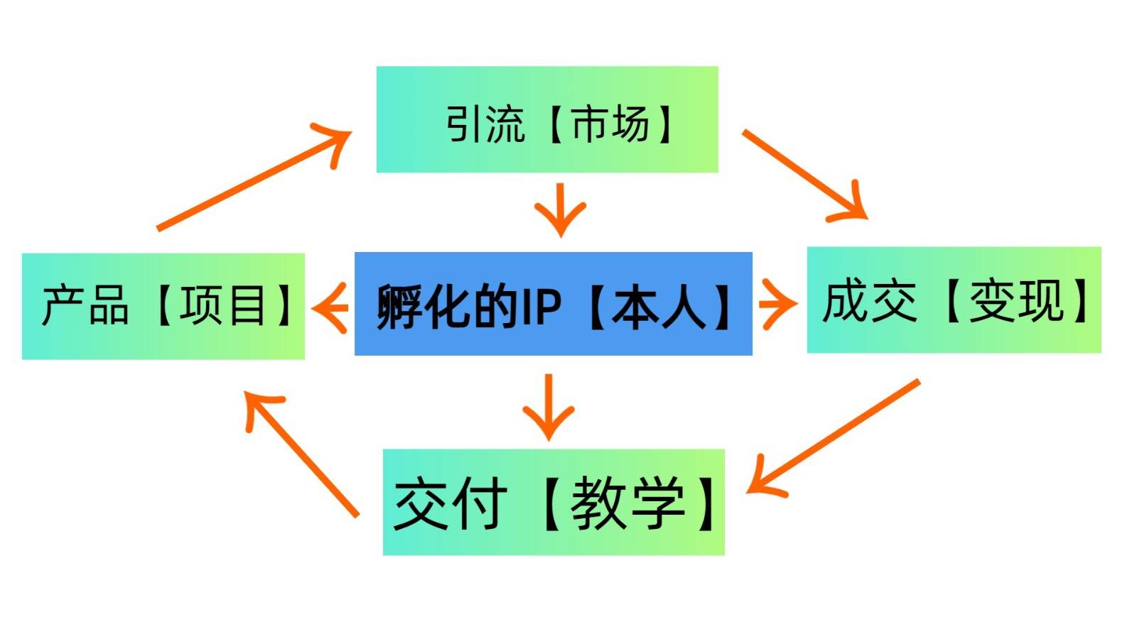 普通人如何通过知识付费“卖项目”年入“百万”，IP合伙人精品课程，黑科技暴力引流